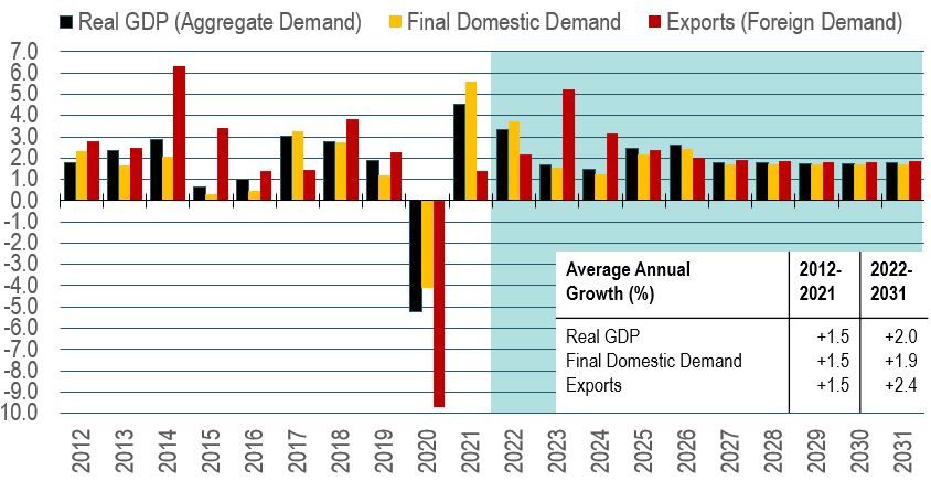 Bar figure showing the annual percentage growth in real GDP, final domestic demand and exports over the 2012-2031 period. The data is shown on the table following this figure