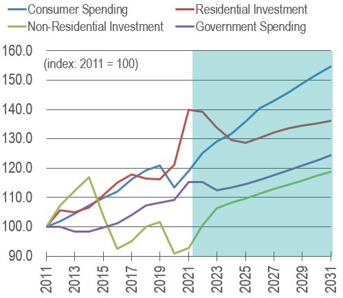 Line figure showing the indexed growth in major components of real final domestic demand  (2011=100) over the 2011-2031 period. The data is shown on the table following this figure