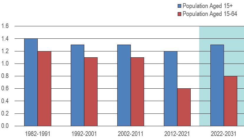 Bar figure showing the growth in Canadian population of working age over the periods 1982-1991, 1992-2001, 2002-2011, 2012-2021 and 2022-2031. The data is shown on the table following this figure