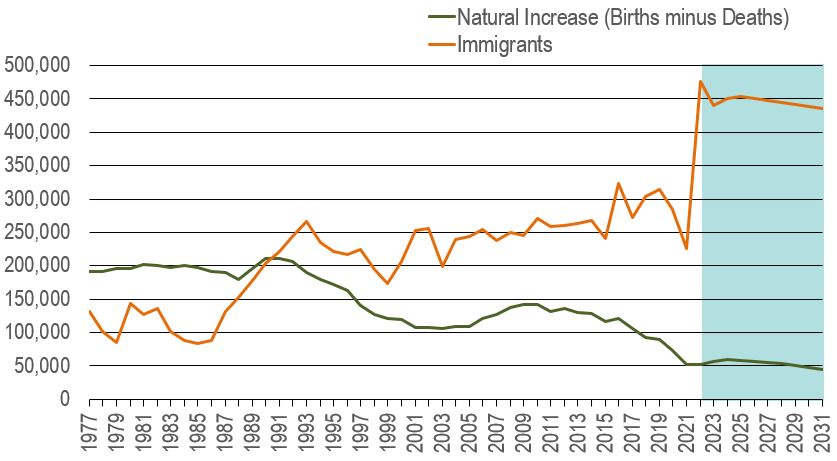 Line graph showing two lines, one for the annual evolution of the population's natural increase (births minus deaths) and another one showing the evolution of the number of new landed immigrants from 1977 to 2031. The data is shown on the table following this figure