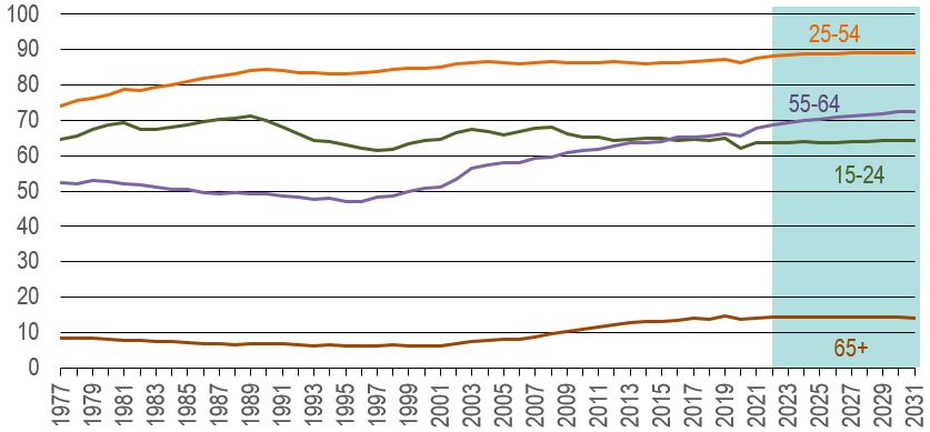 Line figure showing the labour Force participation rates (in percentage) by age group over the period 1976-2028. The data is shown on the table following this figure
