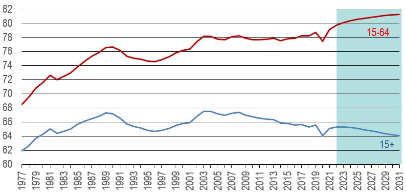 Line figure showing the overall labour force participation rate (in percentage) of population aged 15 and over and 15-64, over the period 1977-2031. The data is shown on the table following this figure