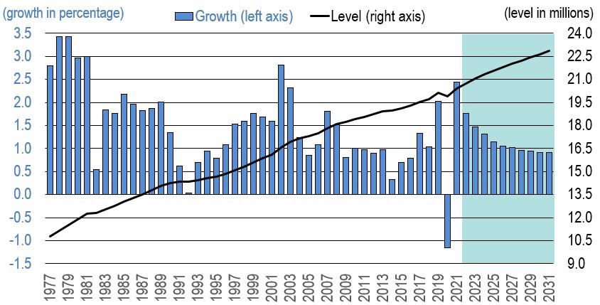 Figure showing the total labour force and its annual average percentage growth over the period 1978-2028. The data is shown on the table following this figure