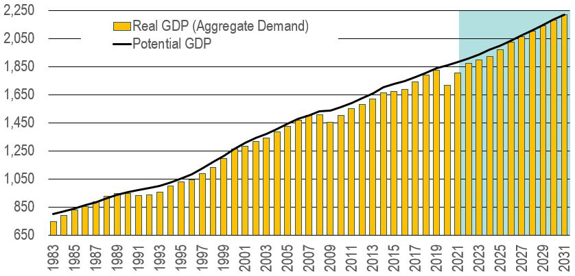 Figure showing the real and potential GDP in billions of dollars over the period 1983-2031. The data is shown on the table following this figure