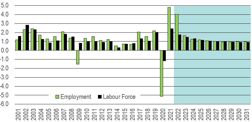 Bar figure showing the annual average percentage growth of employment and labour force over the period 2001-2031. The data is shown on the table following this figure