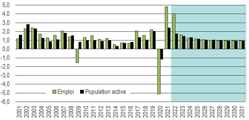 Ce graphique à barre montre la croissance annuelle moyenne de l'emploi et de la population active pour la période 2000 à 2031. Les données sont présentées dans la table à la suite de ce graphique 