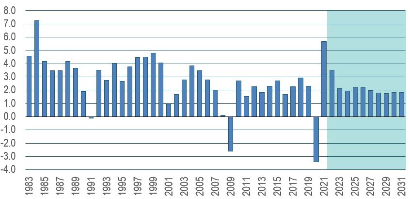 Bar figure showing the U.S. real GDP annual average percentage growth over the period 1983-2031. The data is shown on the table following this figure